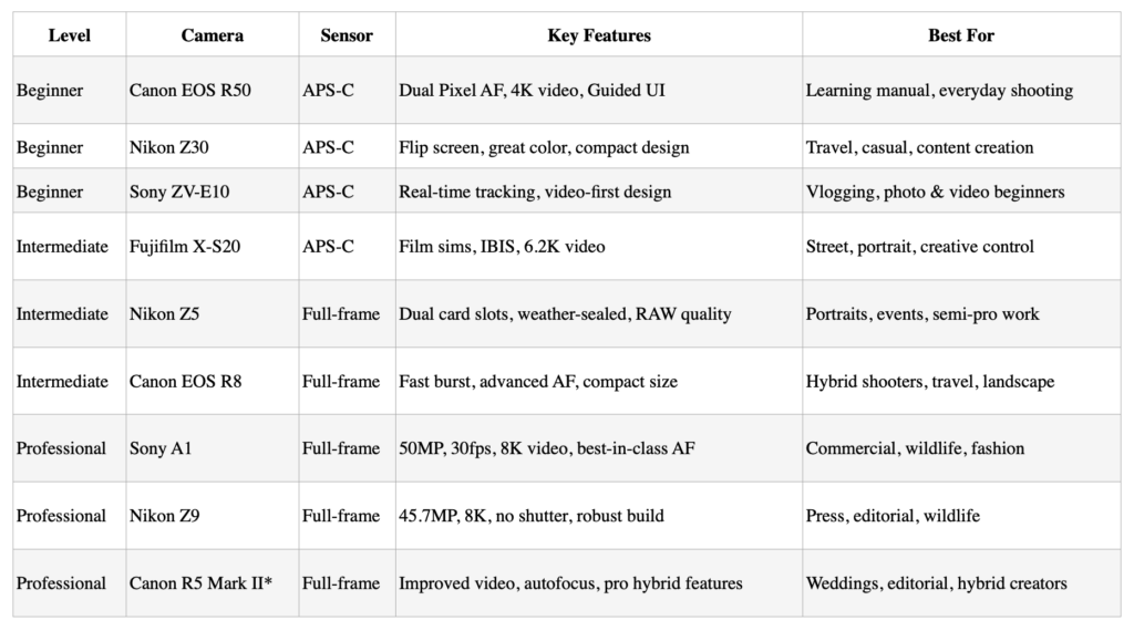 Camera Comparison Chart: Best Cameras for 2025